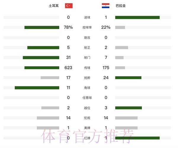 十人巴拉圭1-0送土耳其出局!65秒闪击 世界杯捂嘴染红首人诞生 十人巴拉圭1-0送土耳其出局!65秒闪击 世界杯捂嘴染红首人诞生